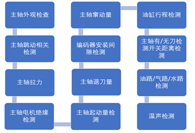 主轴维修业务介绍